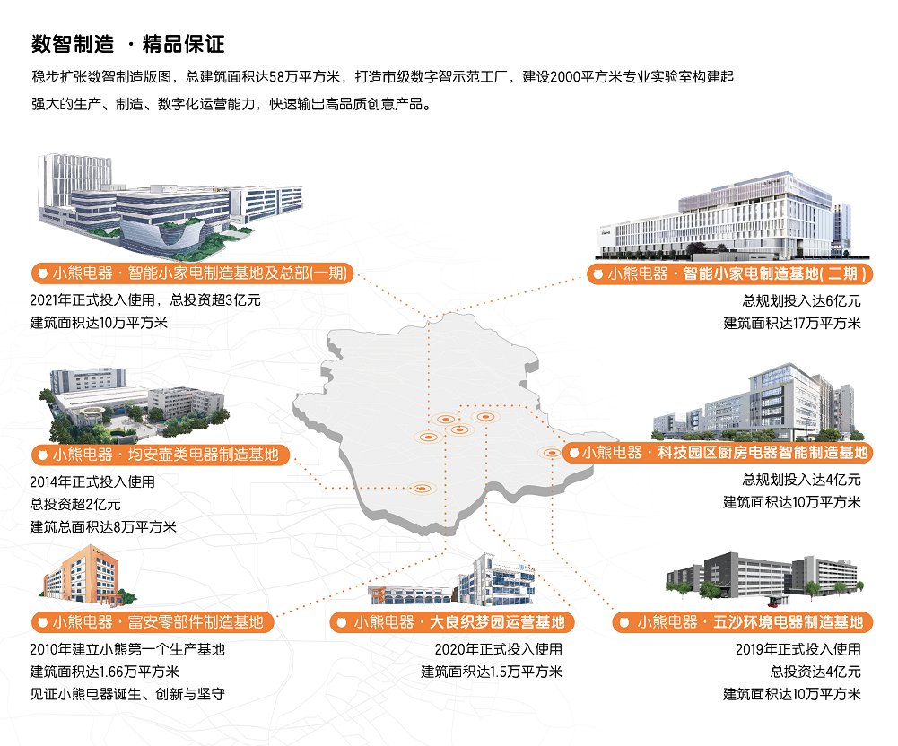 小家电行业数智转型特种兵 小熊电器如何提升数智力量与投资管理效能
