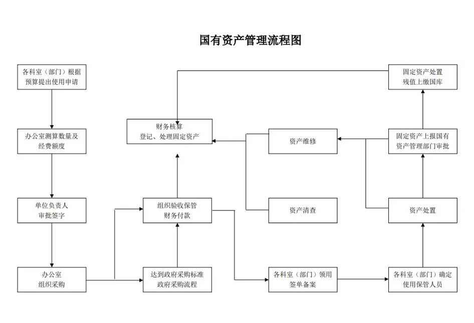 内部控制&mdash;&mdash;国有资产管理流程图模版参考#会计 #内部控制 #